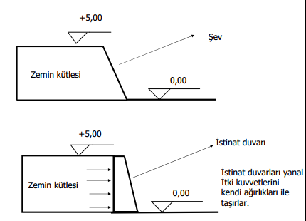 istinat duvari